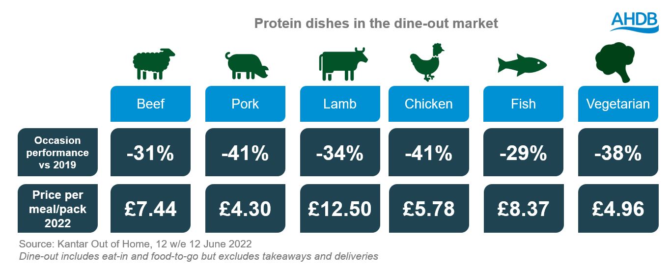 Performance of protein dishes in the dine-out market, June 2022